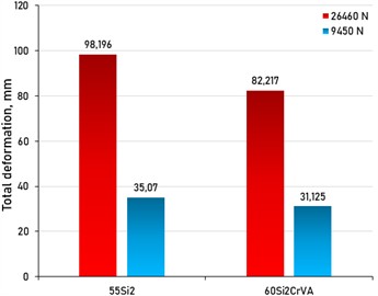 Comparative diagram of the obtained results