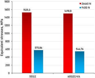 Comparative diagram of the obtained results