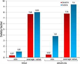 Comparative diagram of the obtained results