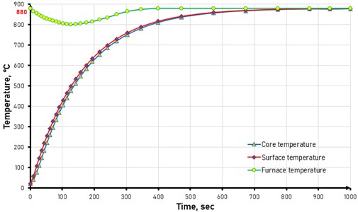 Temperature dependence on heating time