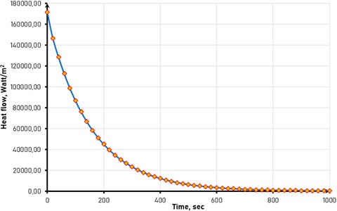 Dependence of heat flow on heating time