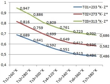 Graphs of average values characterizing the amount of fresh air entering the cylinders of the diesel engine under study at n= 400 rpm