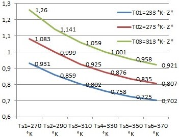 Graphs of average values characterizing the amount of fresh air entering the cylinders of the diesel engine under study at n= 590 rpm