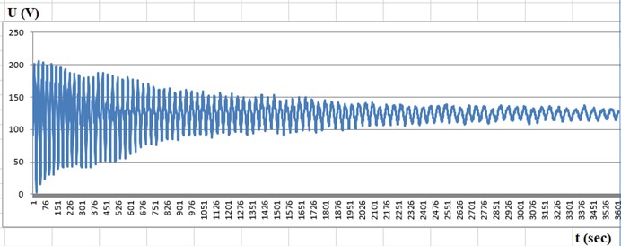 Recordings after the vibrator is switched off: a) seismometer is located above the embankment  in IT-1 (β= 100); b) seismometer is located on hard ground in IT-3 (β= 10)