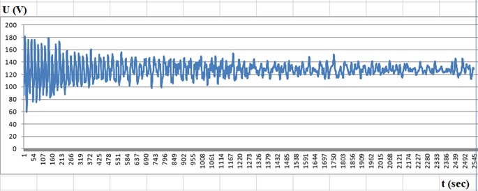 Recordings after the vibrator is switched off: a) seismometer is located above the embankment  in IT-1 (β= 100); b) seismometer is located on hard ground in IT-3 (β= 10)