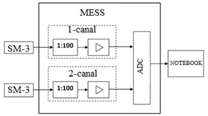 Structural diagram of the two-channel mobile engineering seismometric station.  The photograph taken by the first author on May 19, 2022, depicts a general view  of a seismometric station that records the process of ground vibrations