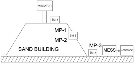 Location of measurement points with seismometers. In the photograph taken  by the first author on May 19, 2022, a model of the earthwork prepared  by the author is shown, and the process of vibrations was recorded