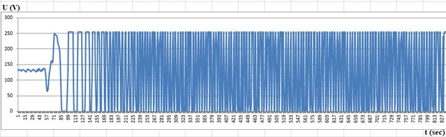Activation of the vibrator and recording of vibrations from a) seismometer at MP-1 and  b) seismometer at MP-3. Sensitivity attenuation coefficients of the channels: β1= 100 and β2= 100