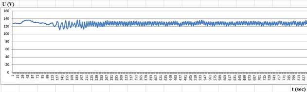 Activation of the vibrator and recording of vibrations from a) seismometer at MP-1 and  b) seismometer at MP-3. Sensitivity attenuation coefficients of the channels: β1= 100 and β2= 100