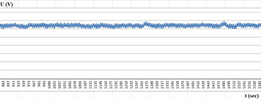 Turn-off of the vibrator and recording of oscillations from a) seismometer at IT-1 and  b) seismometer at IT-3. Sensitivity attenuation coefficients of the channels β1= 100 and β2= 100
