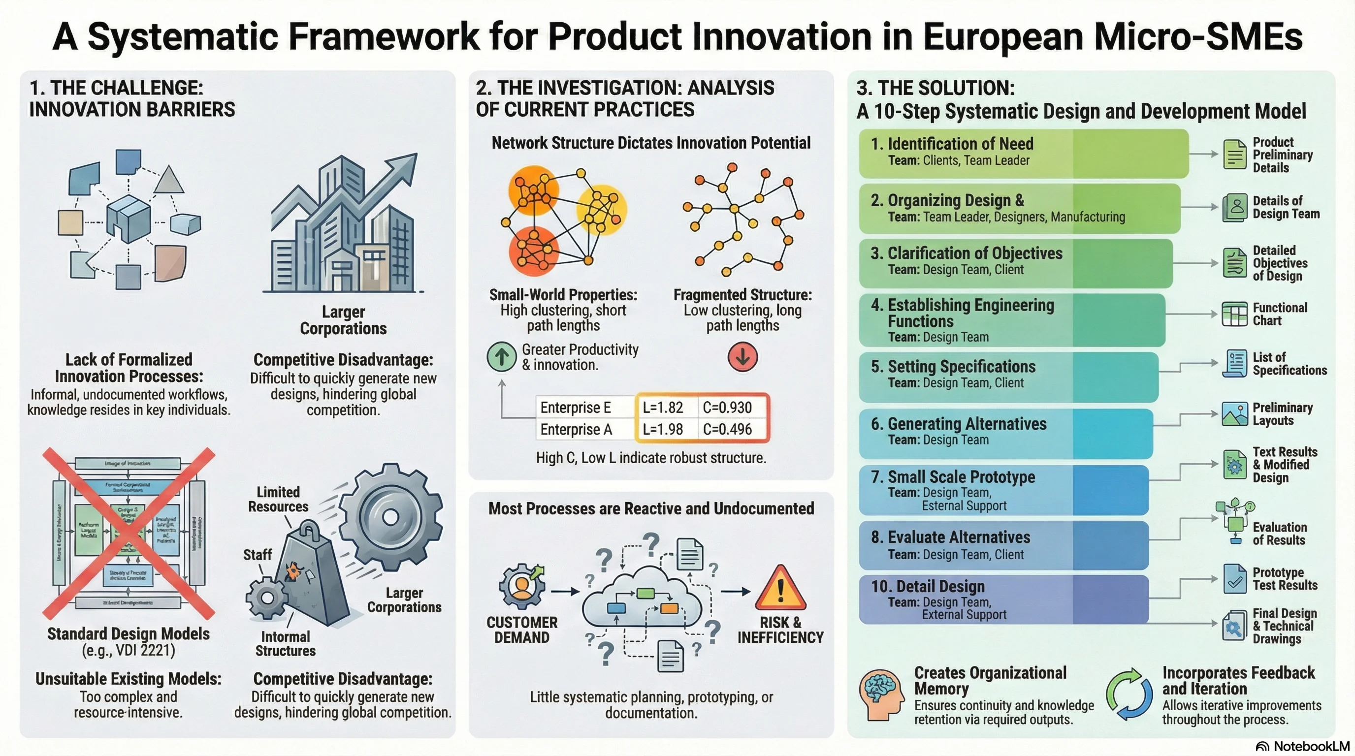 Advancing product and process innovation through knowledge-sharing networks among European industrial SMEs