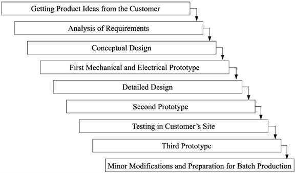 Product/process development stages of Enterprise A