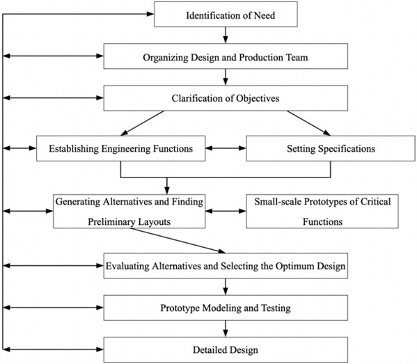 Flowchart of proposed product/process design and development steps