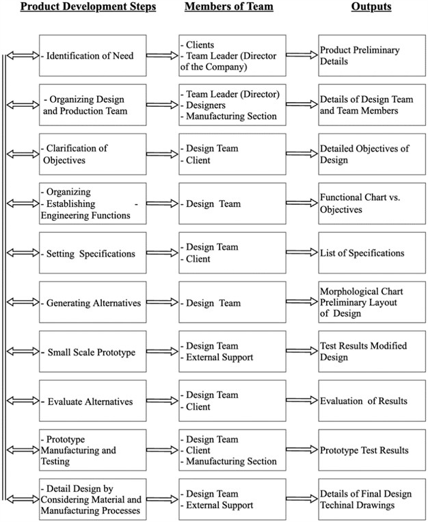 Proposed product design and development model