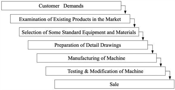 Product/process development stages of Enterprise B