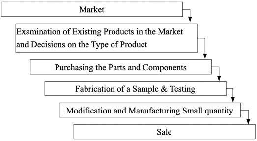 Product/process development stages of Enterprise C