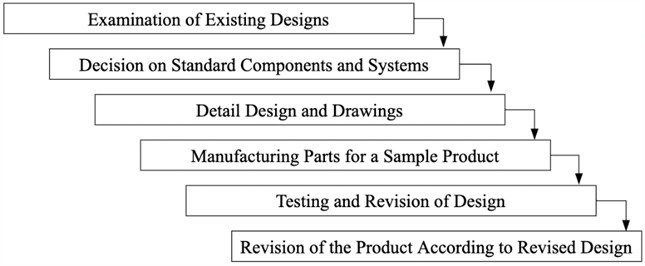Product/process development stages of Enterprise D