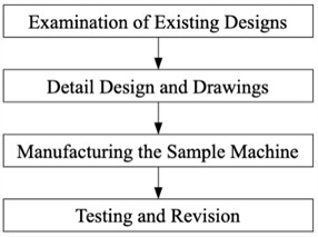 Product/process development stages of Enterprise E