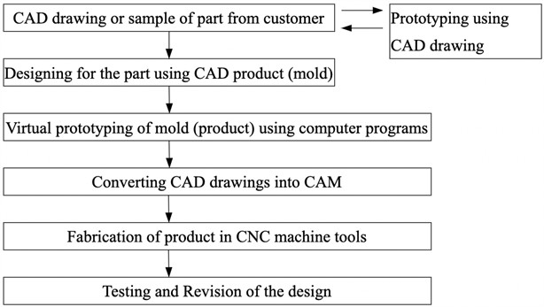 Product/process development stages of Enterprise F