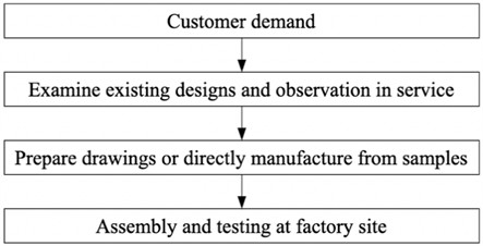 Product/process development stages of Enterprise G