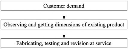 Product/process development stages of Enterprise H