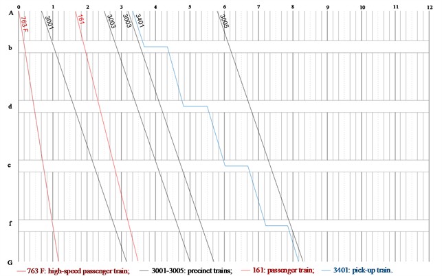 Fragment of train-traffic schedule (TTG) before optimization showing conflicts  between passenger and pick-up trains (idle time T1)