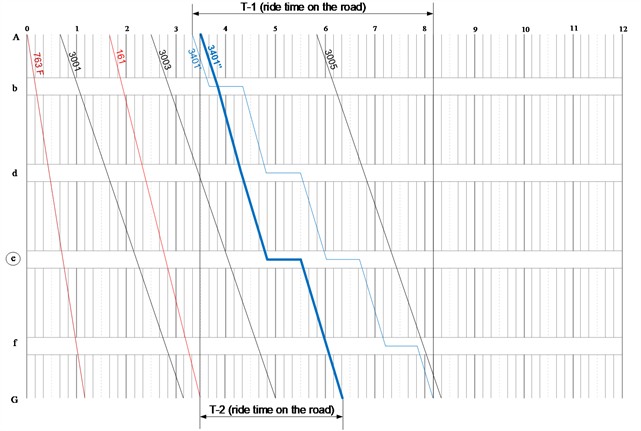 Train-traffic schedule after introduction of the ShSPL optimization scheme showing  reduced idle time T2 and improved throughput