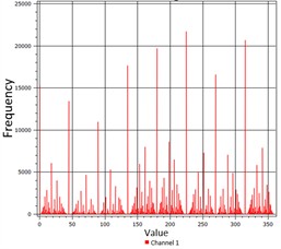 Aspect raster histogram based on NASADEM DEM