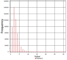 Histogram of terrain roughness raster layer  (based on NASADEM DEM)