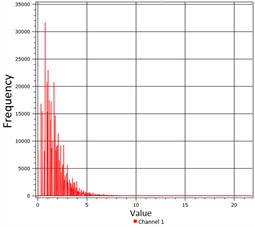 Slope histogram of the relief (viz.NASADEM_ slope)