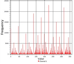 Histogram of aspect raster layer (based on AW3D30 model)