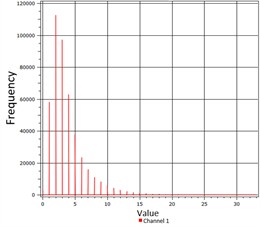 Histogram of terrain roughness raster layer  (based on AW3D30 model)