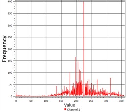Histogram of pixel illumination values in the hillshade-color layer of the SRTM15Plus relief model
