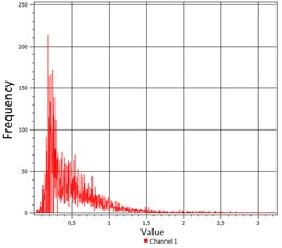Histogram of slope values derived from the SRTM15Plus  relief model
