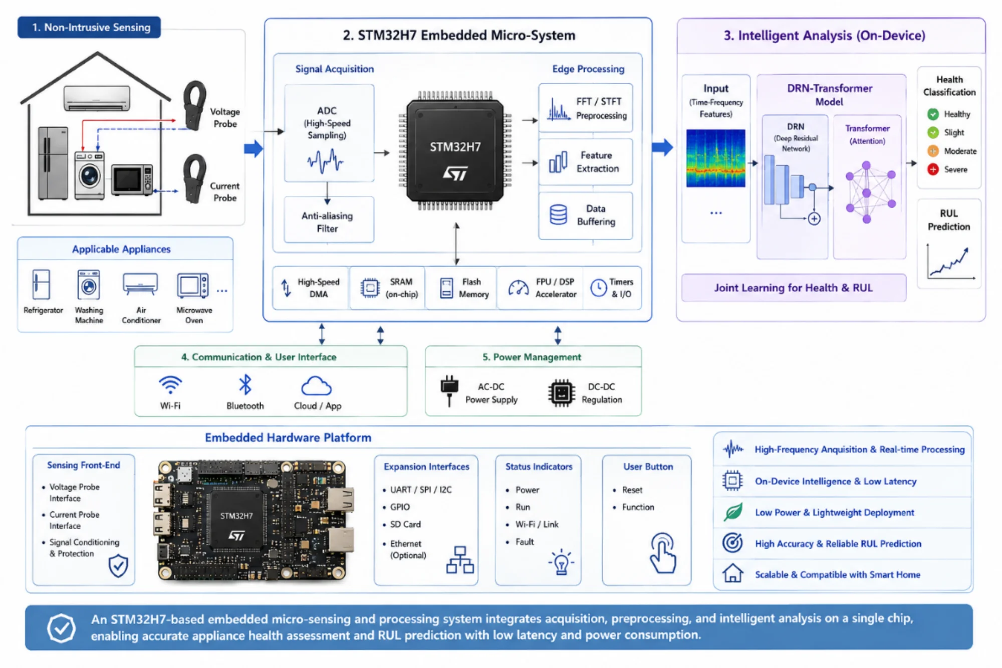 Non-intrusive appliance health monitoring and remaining useful life prediction using a DRN-transformer model