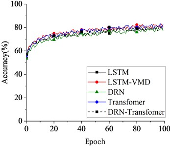 Accuracy curves of different models under various learning rates (Lr= 0.1, 0.001, 0.05, 0.01)