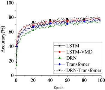 Accuracy curves of different models under various learning rates (Lr= 0.1, 0.001, 0.05, 0.01)