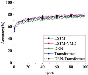 Accuracy curves of different models under various learning rates (Lr= 0.1, 0.001, 0.05, 0.01)