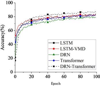 Accuracy curves of different models under various learning rates (Lr= 0.1, 0.001, 0.05, 0.01)