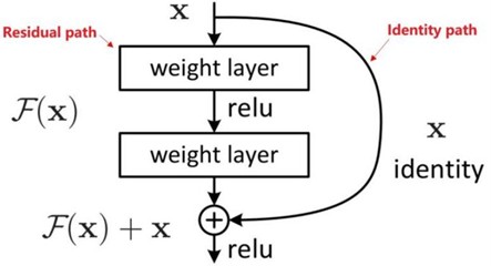 Structure of a typical residual block in the deep residual network (DRN)