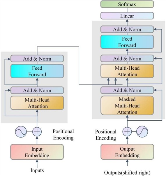 Structure of the transformer module in the DRN-transformer model