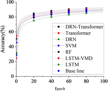 Comparison of model accuracy across different epochs