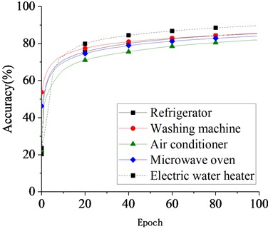 Accuracy convergence curves of different household appliances