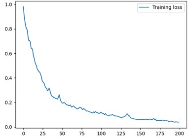 Training loss curve of the DRN-transformer model