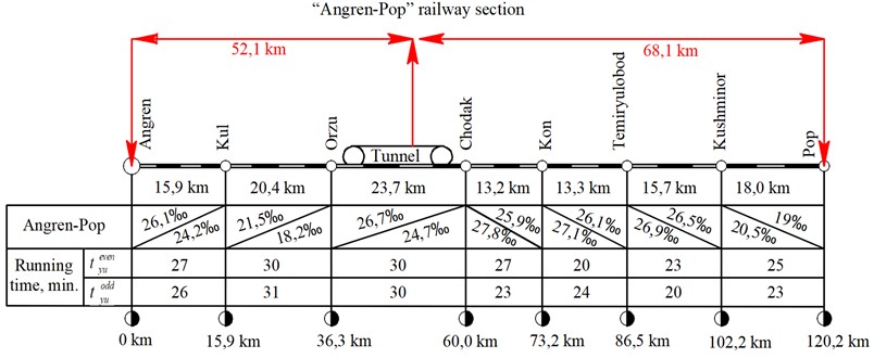 Key data of the “Angren-Pop” railway section for traction calculations