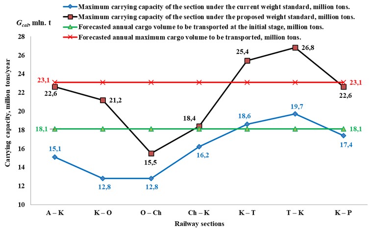 Maximum freight carrying capacity of the “Angren-Pop” railway section