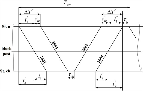 Train movements through a section divided by a passing signal (block post)