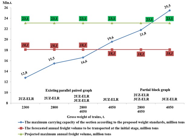 Measures to increase the carrying capacity of the “Angren – Pop” railway section