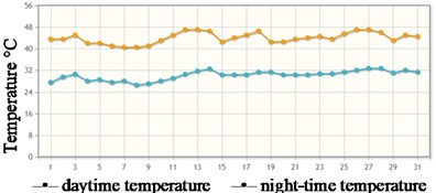 Weather in Termez (Uzbekistan) for July 2023