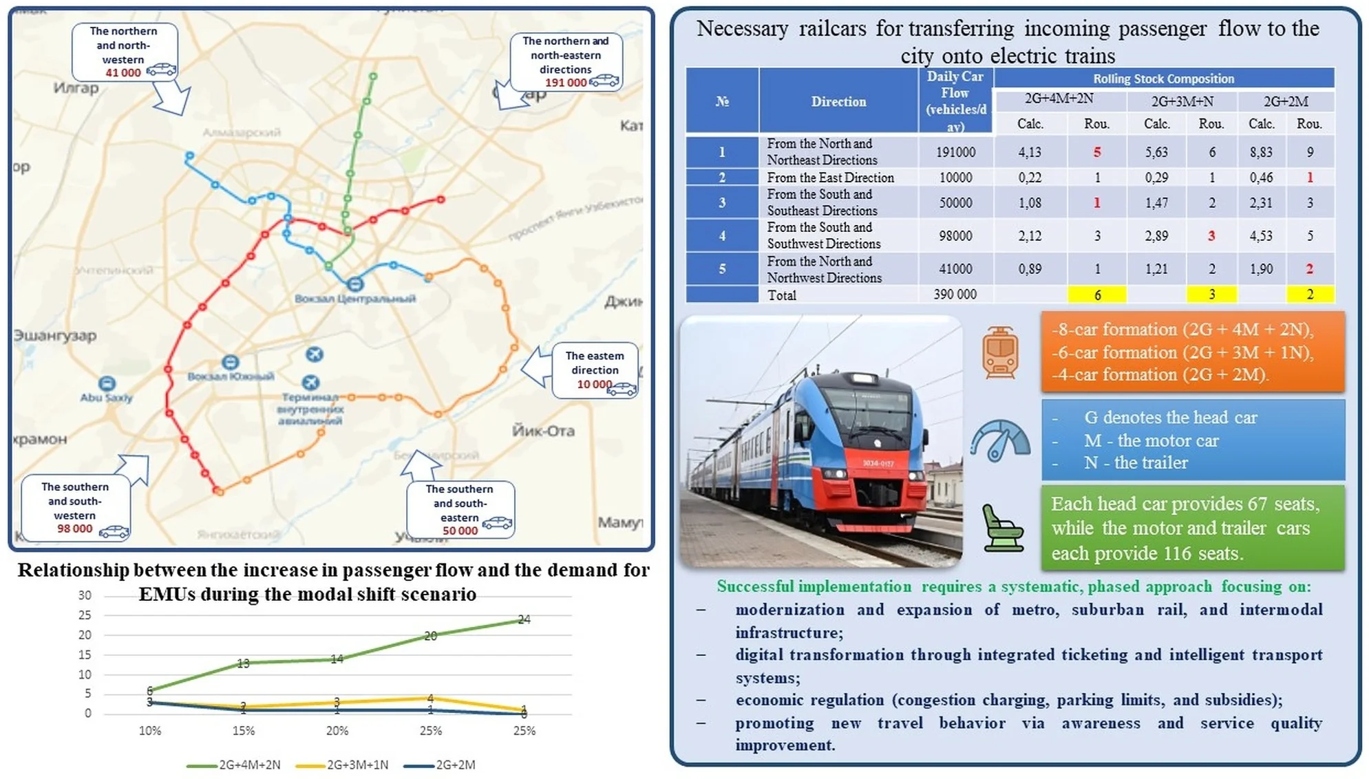 Digital solutions for the transition to a sustainable public transport system in Tashkent